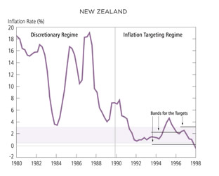 Chart: New Zealand -Inflation in Discretionary and Targeting Regimes, 1980-98