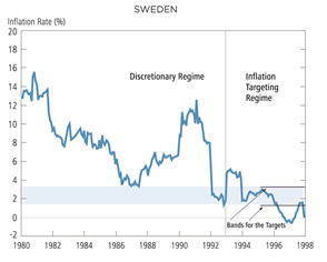Chart: Sweden - Inflation in Discretionary and Targeting Regimes, 1980-98