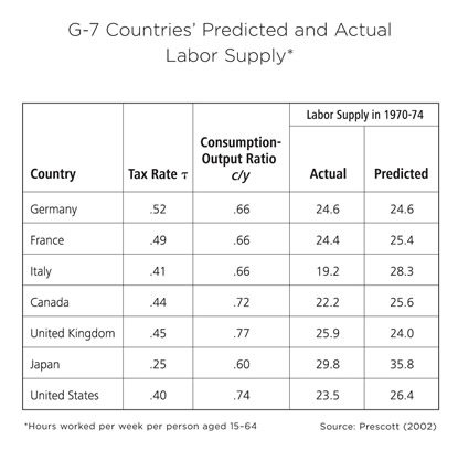 Table: G-7 Countries' Predicted and Actual Labor Supply