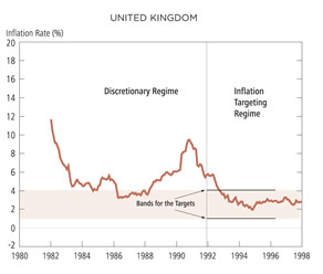 Chart: United Kingdom - Inflation in Discretionary and Targeting Regimes, 1980-98
