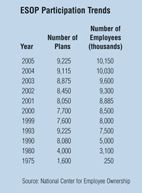 Table: ESOP Particpation Trends