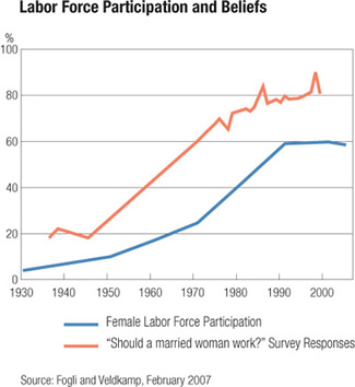 Chart: Labor Force participation and beliefs, 1930-2000