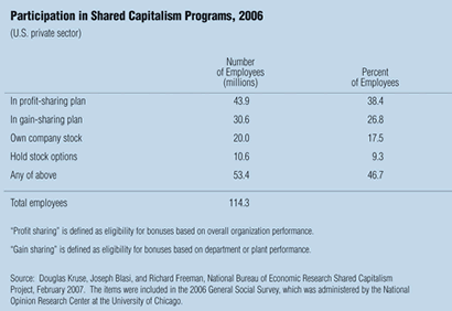 Table: Participation in Shared Capitalism Programs, 2006
