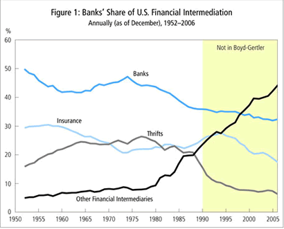 Chart: Banks' Share of U.S. Financial Intermediation