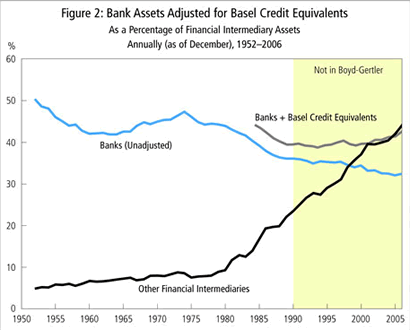 Figure 2: Bank Assets, Adjusted for Basel Credit Equilvalents