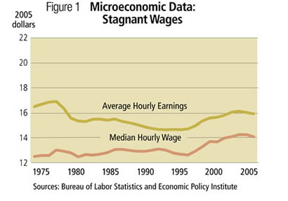 Figure 1: Microeconomic Data: Stagnant Wages, 1975-2005
