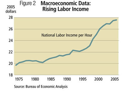 Figure2: Macroeconomic Data: Rising Labor Income, 1975-2005