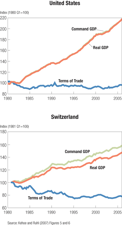 Charts: United States and Switzerland Command GDP, Real GDP and Terms of Trade, 1980-2005
