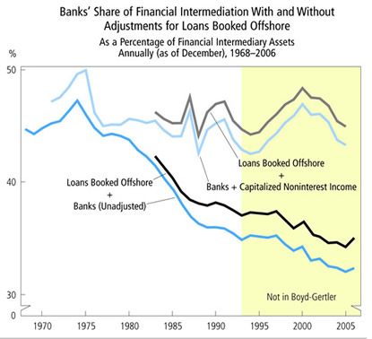 Chart: Banks' Share of Financial Intermediation With and Without Adjustments for Loans Booked Offshore