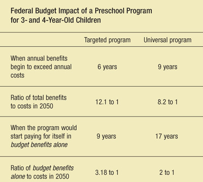 Table: Federal Budget Impact of a Preschool Program for 3- and 4-Year Old Children
