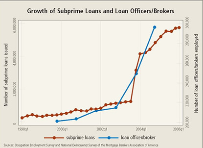 Chart: Growth of Subprime Loans and Loan Officers/Brokers