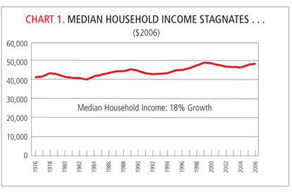 Charts: Median Household Income Stagnates ..While Per Person Income Rises