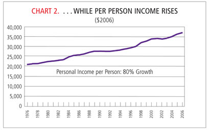 Chart: Per Person Income Rises, 1976-2006