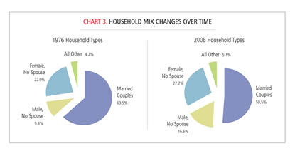 Chart: Household Mix Changes Over Time