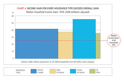Chart: Income Gain for Every Household Type Exceeds Overall Gain