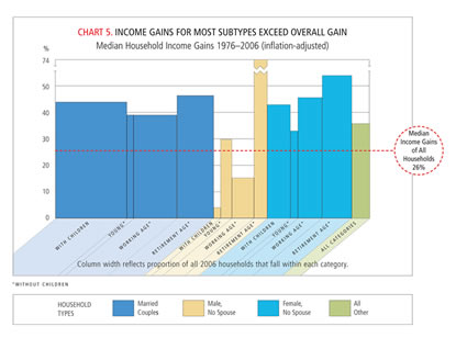 Chart: Income Gains for Most Subtypes Exceed Overall Gain