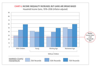Chart: Income Inequality Increased, but Gains are Broad Based