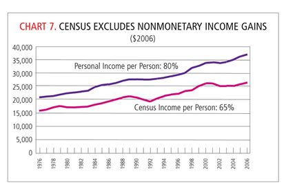 Chart: Census Excludes Nonmonetary Income Gains