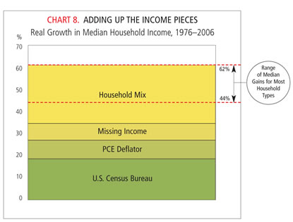 Chart: Adding Up the Income Pieces