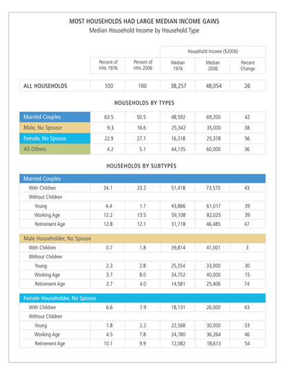 Table: Most Households Had Large Median Income Gains