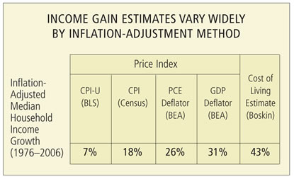 Chart: Income Gain Estmates Vary Widely By Inflation-Adjustment Method