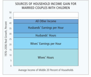 Chart: Sources of Household Income Gain For Married Couples with Children