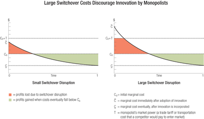 Chart: Large Swithchover Costs Discourage Innovation by Monopolists