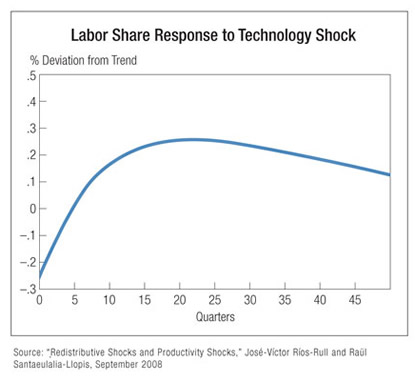 Chart: Labor Share Response to Technology Shock