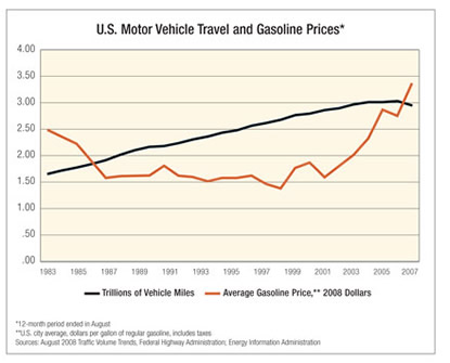 Chart: U.S. Motor Vehicle Travel and Gasoline Prices