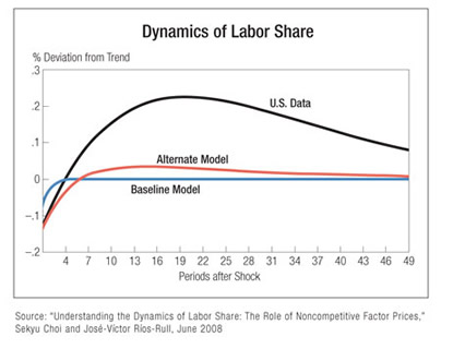 Chart: Dynamics of Labor Share