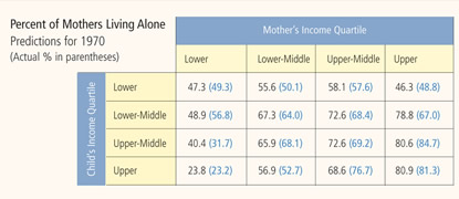 Table: Percent of Mothers Living Alone, Predictions for 1970