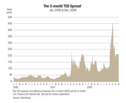 Chart: The 3-month TED Spread