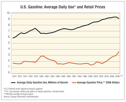 Chart: U.S Gasoline: Average Daily Use and Retail Prices