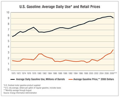 Chart: U.S Gasoline: Average Daily Use and Retail Prices