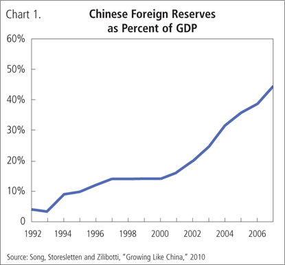 Chinese foreign Reserves as Percent of GDP