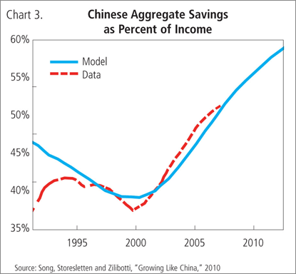 Chinese Private Firm Share of Total Employment