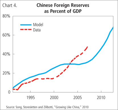 Chinese Foreign Reserves as Percent of GDP