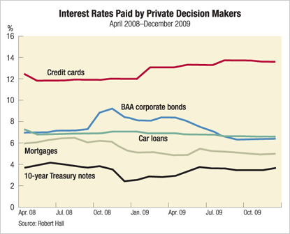 Interest Ratres Paid by Private Decision Makers