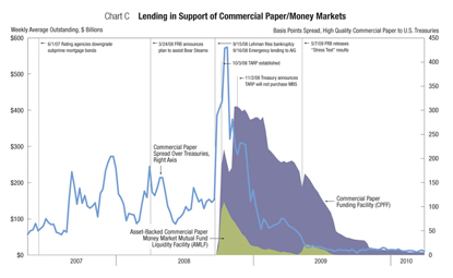 Chart C: Lending in Support of Commercial Paper/Money Markets