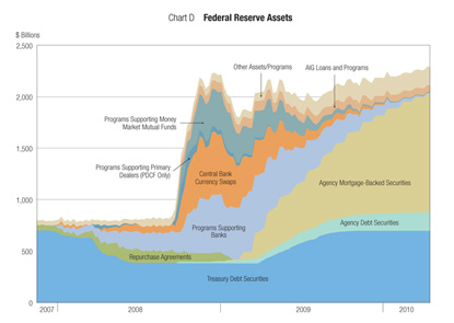 Chart D: Federal Reserve Assets