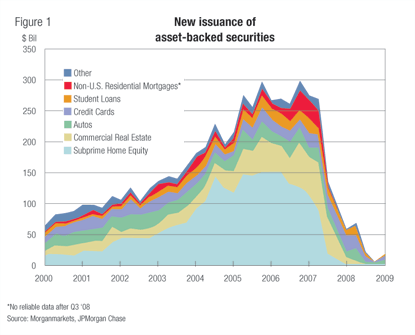 Figure 1: New issuance of asset-backed securities