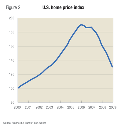 Figure 2: U.S. home price index