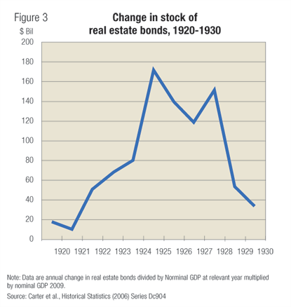 Figure 3: Change in stock of real estate bonds, 1920-1930