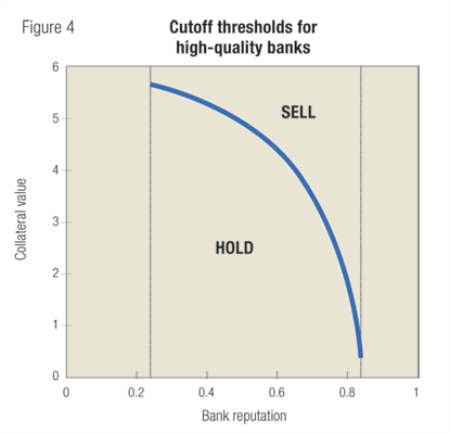 Figure 4: Cutoff thresholds for high-quality banks