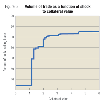 Figure 5: Volume of trade as a function of shock to collateral value