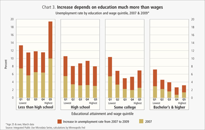 Increase depends on education much more than wages