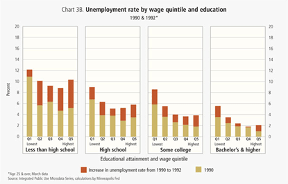 Unemployment rate by wage quintile and education