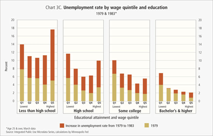 Unemployment rate by wage quintile and education