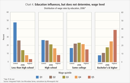 Education influences, but does not determine, wage level