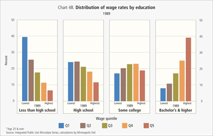 Distribution of wage rates by education - 1989